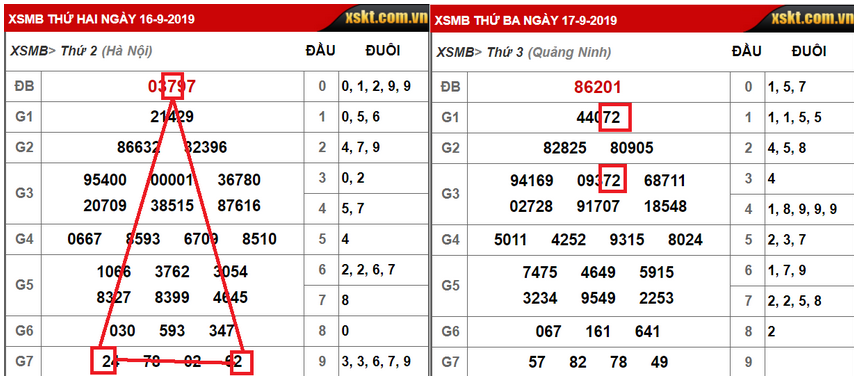 minh họa cách Soi cầu tam giác giữa Giải đặc biệt + Giải bảy